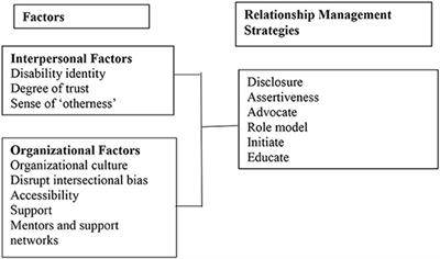 Workplace Experiences of Women With Disability in Sport Organizations